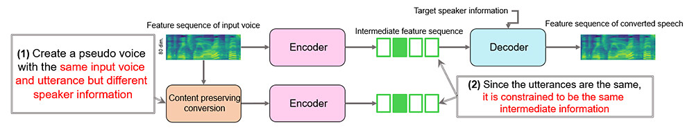 Figure 3 Feature Conversion Method