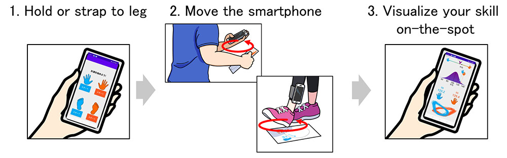 Figure 1 Visualizing Hand and Foot Skill On-the-spot