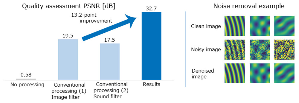 Figure 5 Experimental Results