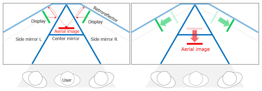 Figure 2 Optical System and Operation of MiTAI / Note. Aerial imaging inside (left) and outside the mirror (right).