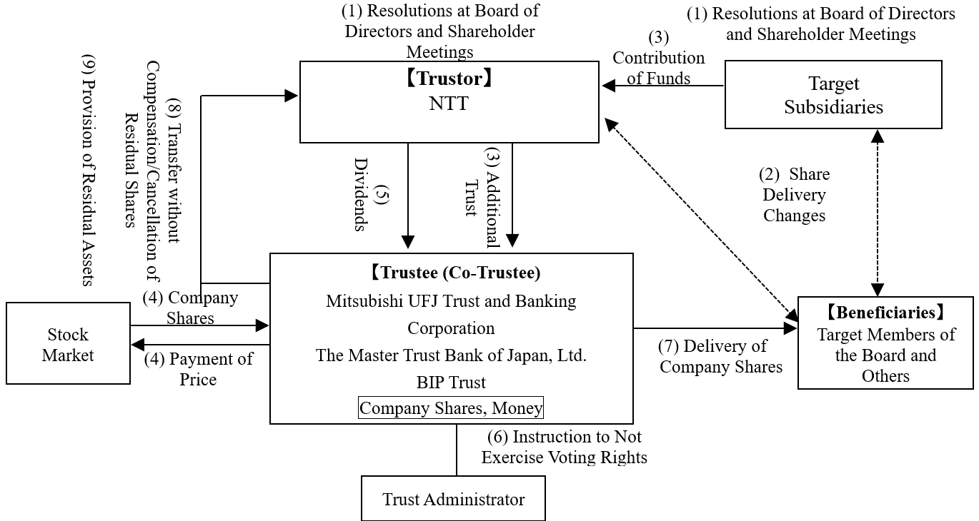 Overview of the Trust