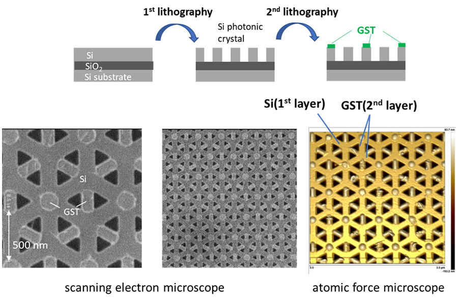 Figure 4. Schematic of the fabrication process for the hybrid photonic crystals (top). Scanning microscope images and an atomic force microscope image for the fabricated sample (bottom).