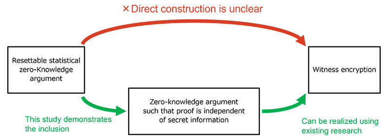 Figure 3 Technical Points of this Study