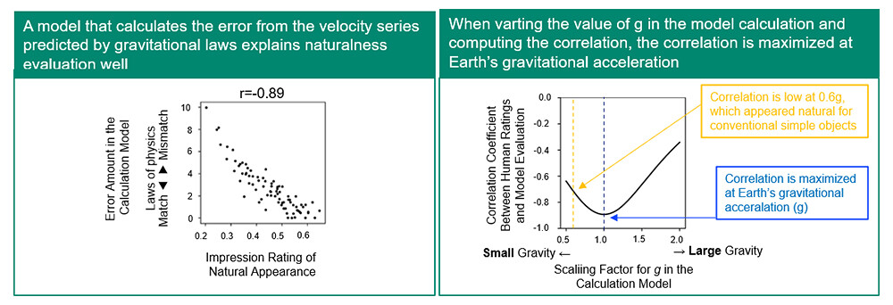 Figure 3 Correlation Between Computational Model Predictions and Perceived Naturalness of Jumping Motion. Note. (Left) There is a strong correlation between the error calculated by the computational model (which predicts jumps based on Earth's gravitational laws) and participants' evaluations of the perceived naturalness of the jumps. (Right) When the model uses Earth's gravitational acceleration, the correlation with participants' naturalness ratings is at its highest.
