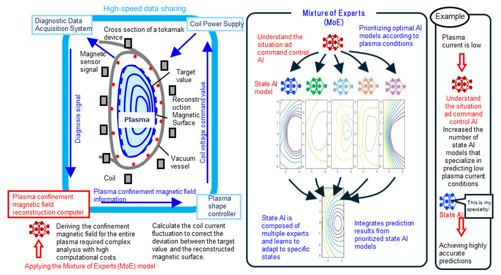 Figure 1 A series of steps for plasma confinement magnetic field control (left). The Mixture of Expert (MoE) weights the AI model according to the plasma state and evaluates it with the most suitable model (right).