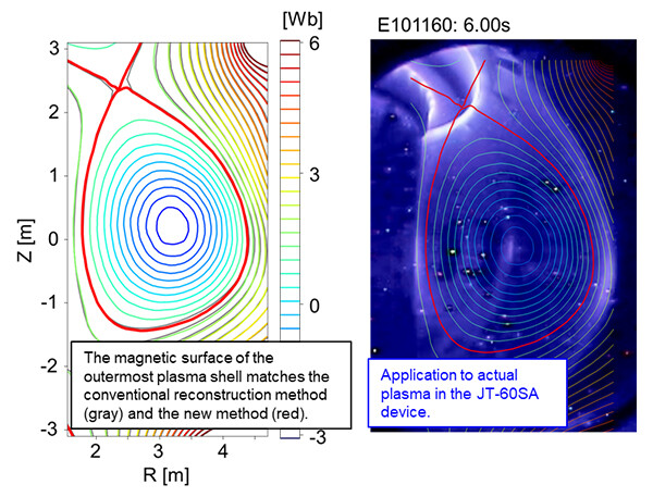 Figure 2 magnetic surfaces of the plasma boundary match between the conventional reconstruction method and the MoE method (left). In principle, the conventional method cannot reconstruct the plasma interior. We applied the MoE method to the actual plasma of JT-60SA to evaluate its validity (right).