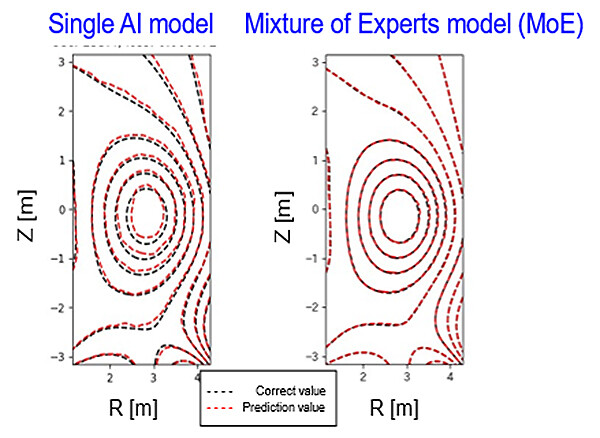 Figure 3 When the current flowing through the plasma changes, the accuracy of the plasma confinement magnetic field evaluation decreases when using a single AI model optimized overall (left). By using the MoE method, the AI model is optimized under various conditions and the plasma confinement magnetic field is evaluated with high accuracy (right).