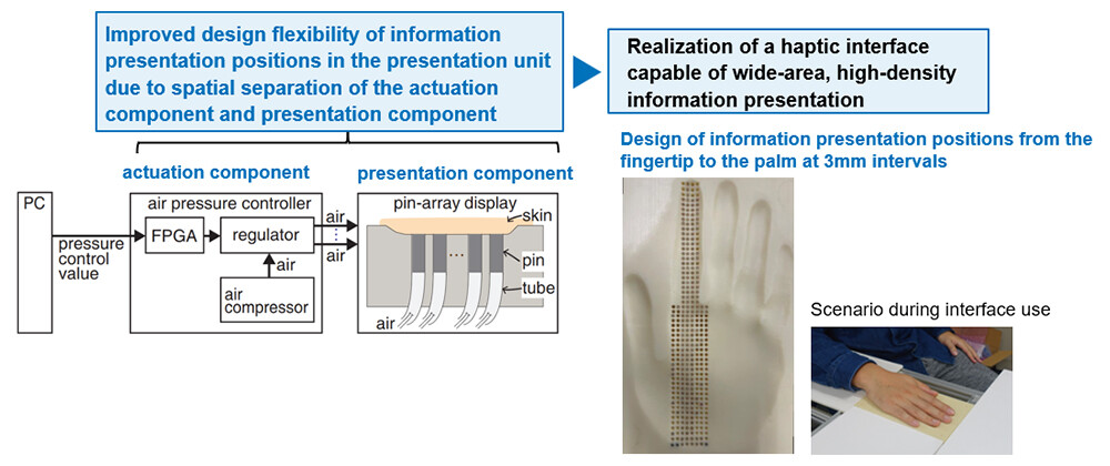 Figure 3 Experimental Haptic Interface for Wide-Area, High-Density Information Presentation. Note. This specialized haptic interface allows flexible manipulation of parameters such as the spatial interval of information presentation.