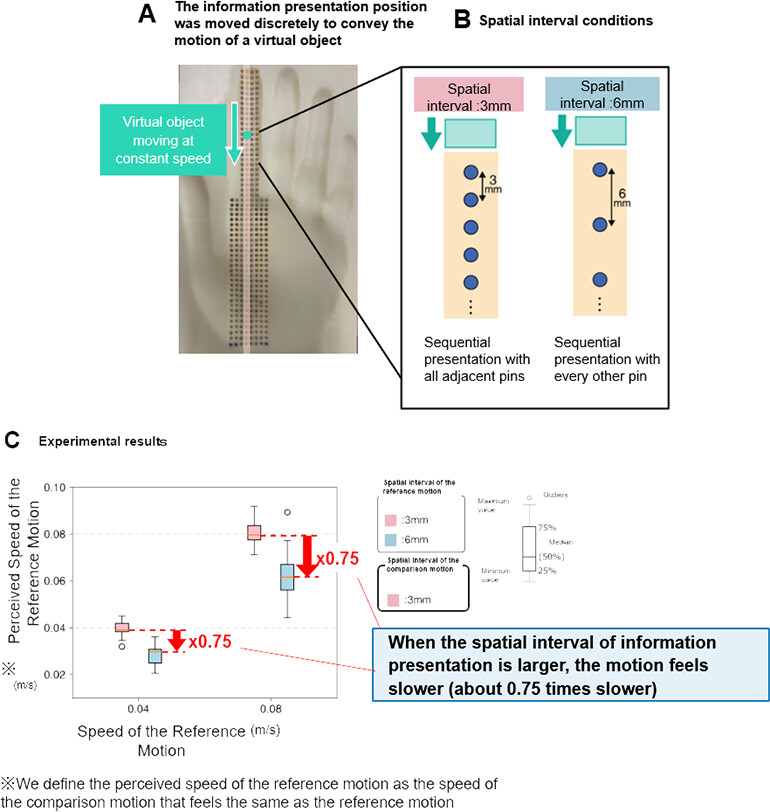 Figure 4 Experimental Conditions and Results. Note. (A) The motion presented to participants in the experiment. A virtual constant-speed motion of an object was conveyed from the fingertip to the palm by discretely moving the contact points on the skin. (B) The spatial interval conditions for information presentation. (C) Experimental results.