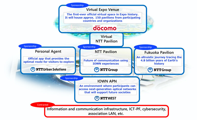 Image of NTT Group's Participation in the Expo