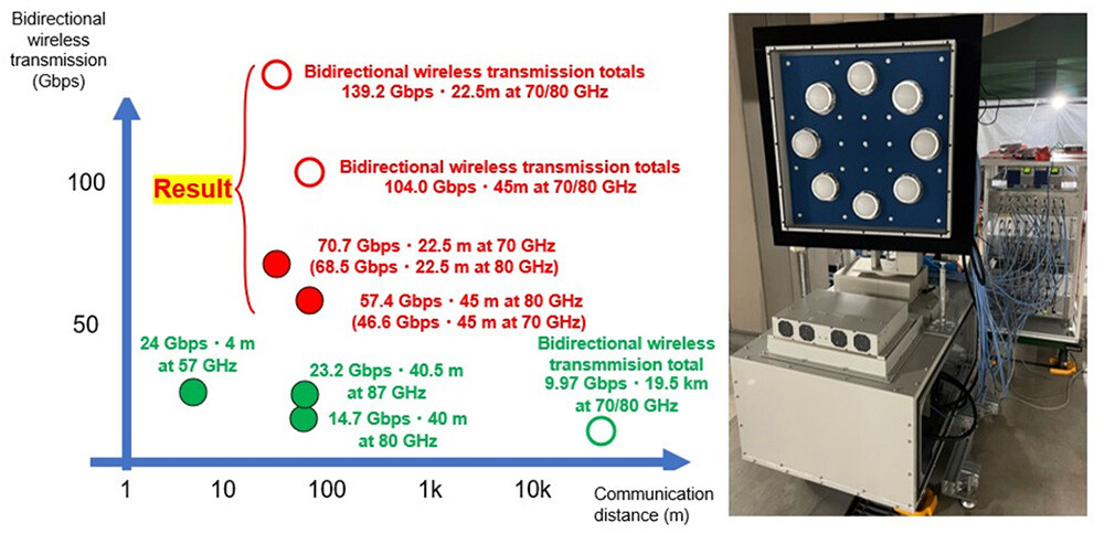 Figure 1. Positioning of these results in real-time wireless transmission technology (below 100 GHz) in actual environments, and the OAM-mode multiplexing transmission device.