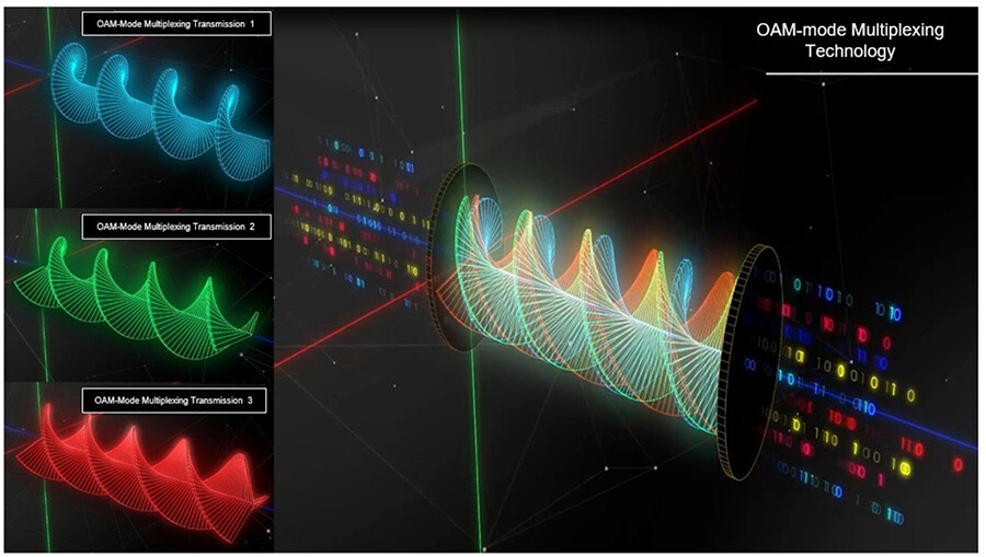 Figure 2. Illustration of OAM-mode multiplexing transmission