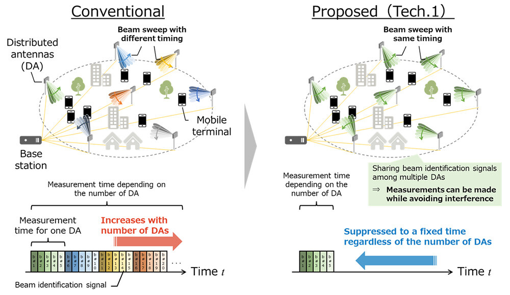 Figure 1: Distributed Antenna Simultaneous Beam-search Technology