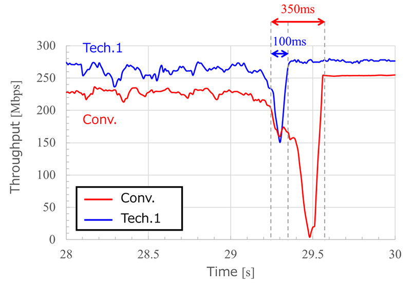 Figure 2-2: Demonstration Results - Conventional Technology vs. Technology 1 Throughputs