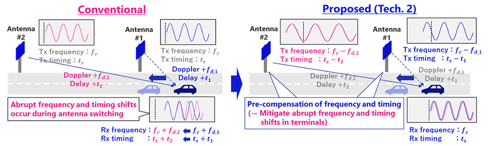 Figure 3: Frequency and Timing Pre-Compensation Technology Cooperating Among Antennas