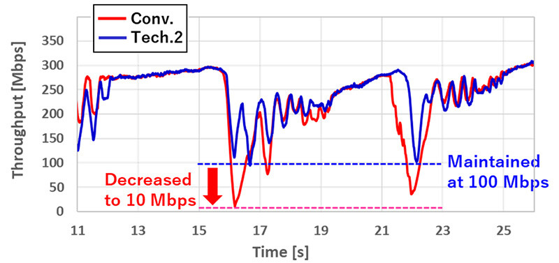 Figure 4-2: Demonstration Results - Conventional Technology vs. Technology 2 Throughputs