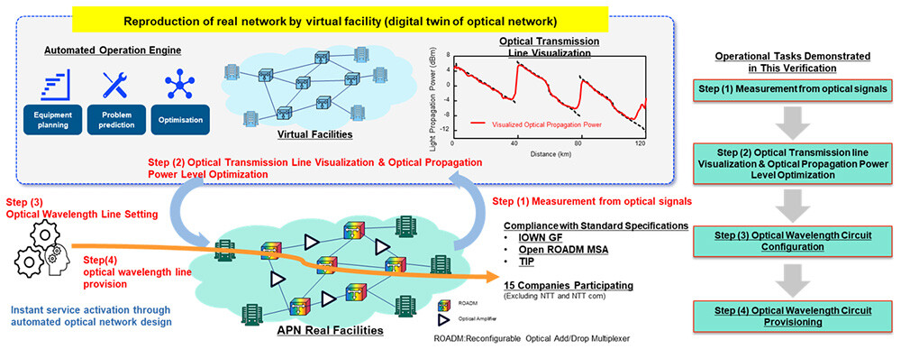 Figure 1 Automated Optical Wavelength Circuit Configuration in All-Photonics Network (APN)