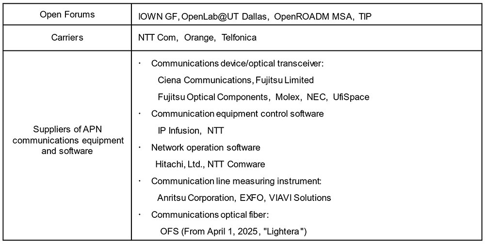 Table 1 Joint Verification of Optical Networks: Partner Organizations and Companies