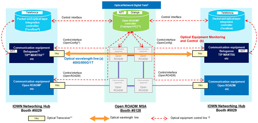 Figure 2 Configuration an Open-Standard Demonstration Network Controlled by a Digital Twin of Optical Network. Note. Connecting booth #5029 