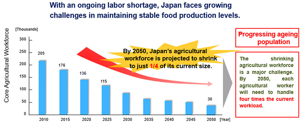 Figure 1 Challenges in Productivity of Primary Industries: The Case of Agriculture