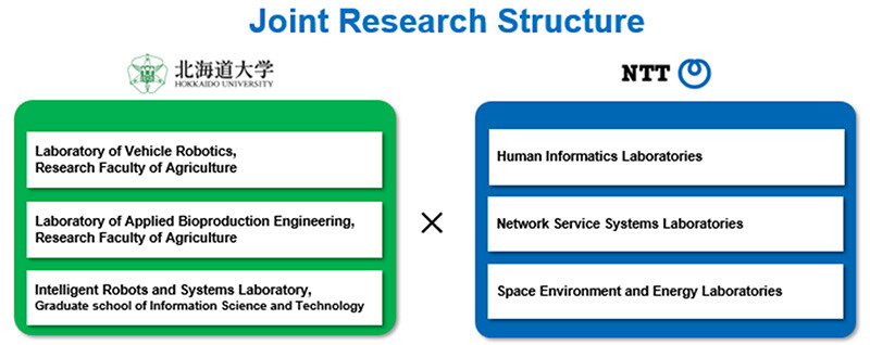 Figure 3 Joint Research Structure