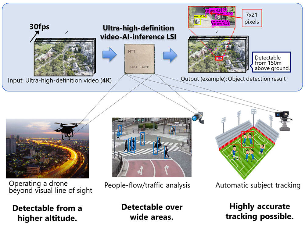 Figure 1 Overview of Ultra-High-Definition Video-AI-Inference LSI