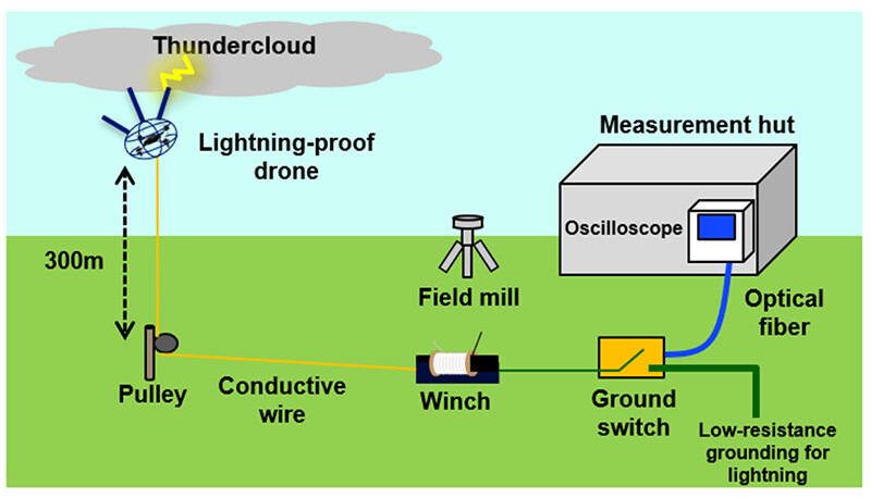 Figure 2 Experimental Setup for Drone-Based Lightning Triggering