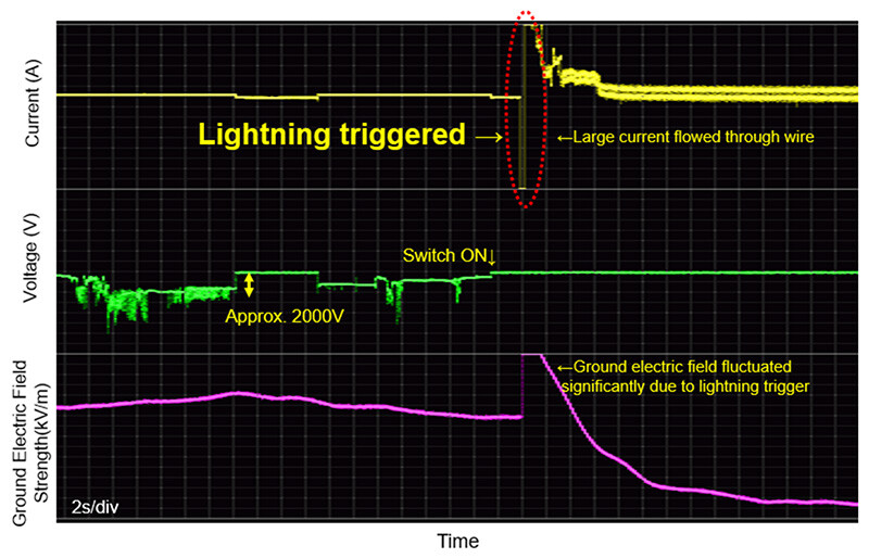 Figure 3 Observed Waveforms During Lightning Triggering