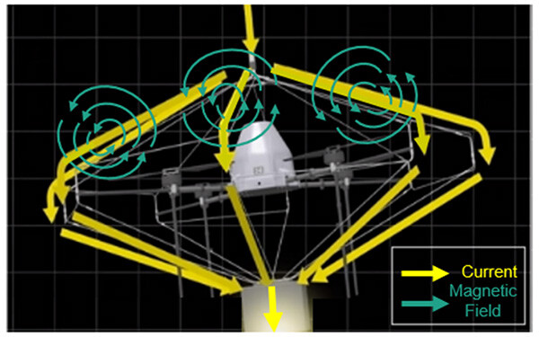 Figure 5 Lightning Protection Design for High Current and Strong Magnetic Fields