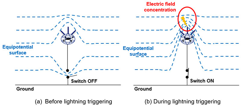 Figure 6 Principle of Electric Field–Based Lightning Triggering Technology