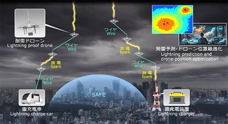 Figure 7 NTT's Vision: Protecting Cities from Lightning and Harnessing Its Energy Using Drones