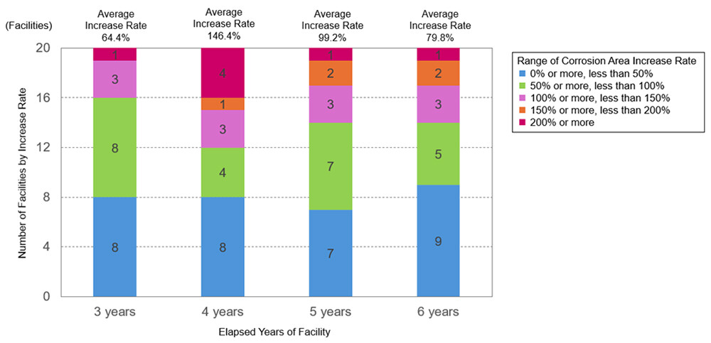 Figure 2 Relationship Between Facility Age and Corrosion Area Growth Rate
