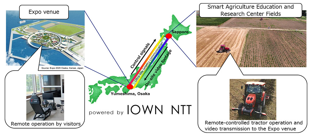 Figure 1 Conceptual Image of the Remote Farming Technology Demonstration at the Expo.