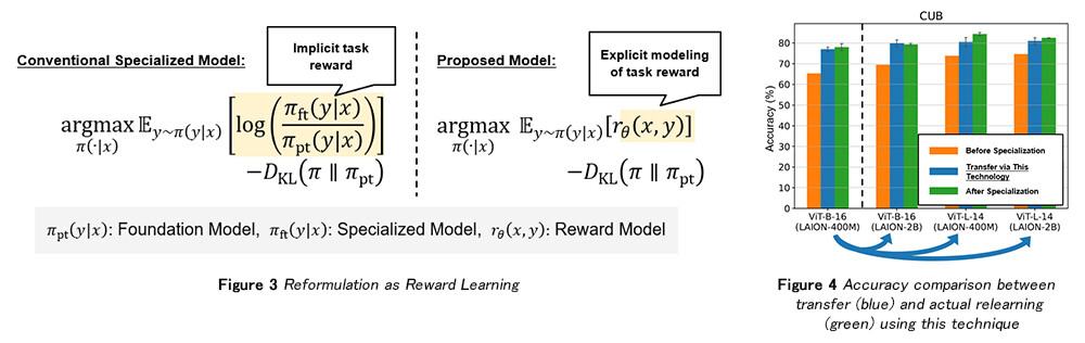 [Left] Figure 3 Reformulation as Reward Learning. [Right] Figure 4 Accuracy comparison between transfer (blue) and actual relearning (green) using this technique.