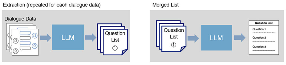 Figure 2 Extraction of Questions and Suggestions and Creation of Merged Lists
