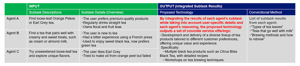 Figure 4 Comparison of Subtasks Addressed by Each Agent and the Integration Results of the Proposed and Conventional Methods.