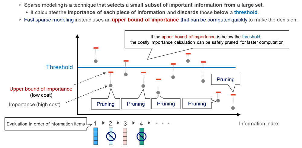 Figure 3 Illustration of the pruning process in this technology.