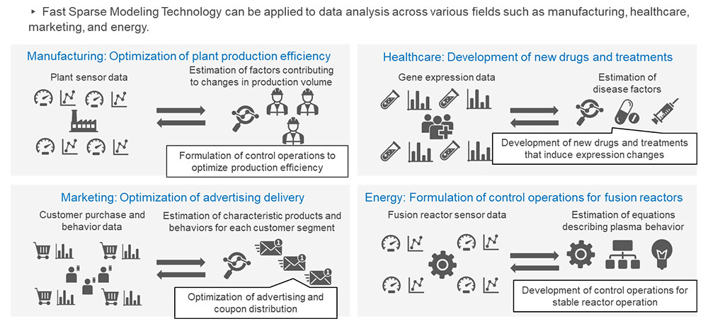 Figure 5 Examples of applications of this technology across different fields.