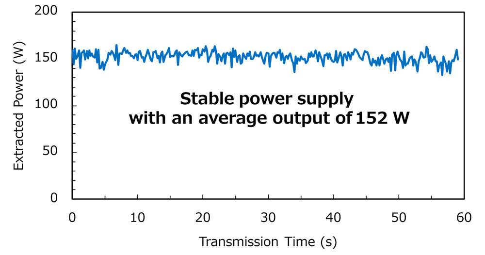 Figure 4 Power from the light-receiving panel.