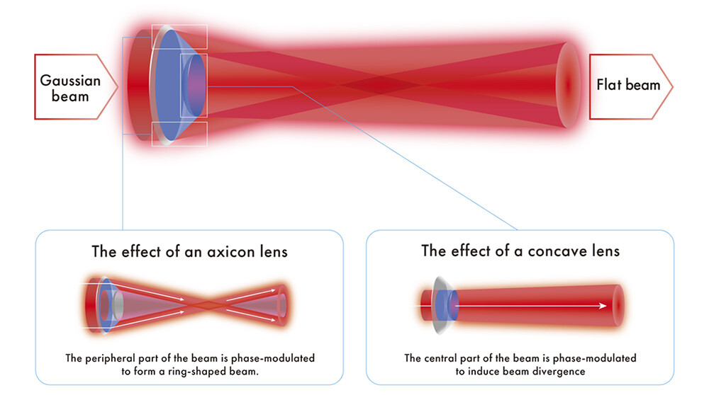 Figure 5 Image of beam shaping.