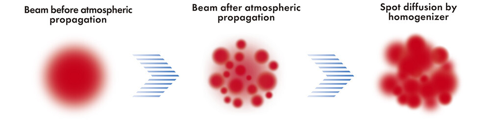Figure 6 Image of beam pattern after atmospheric propagation and diffusion effect by homogenizer.
