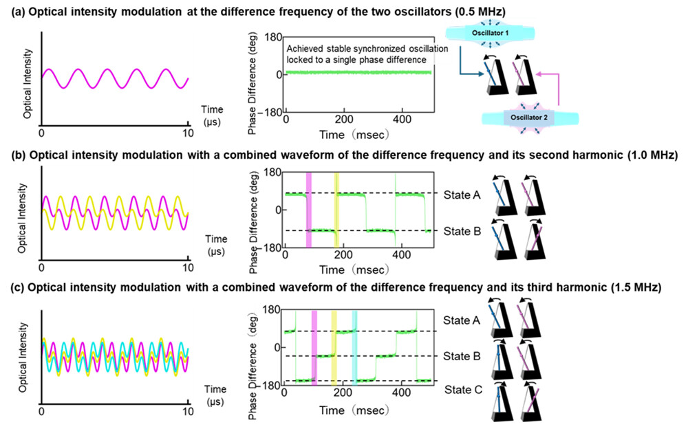 Figure 4 Synchronization of the beat signal positions (phase differences) generated by the novel optical intensity modulation method. The colors of the optical intensity plots (left) correspond to the shaded regions indicating phase jumps in the central plot.