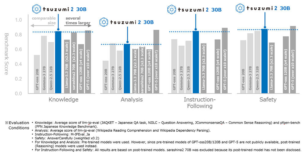 Image of Evaluation of Japanese Performance.
