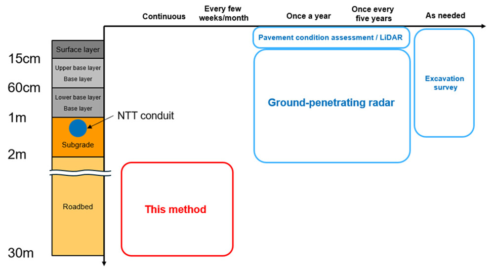 Figure 2 Comparison of the proposed method and conventional underground cavity survey techniques.