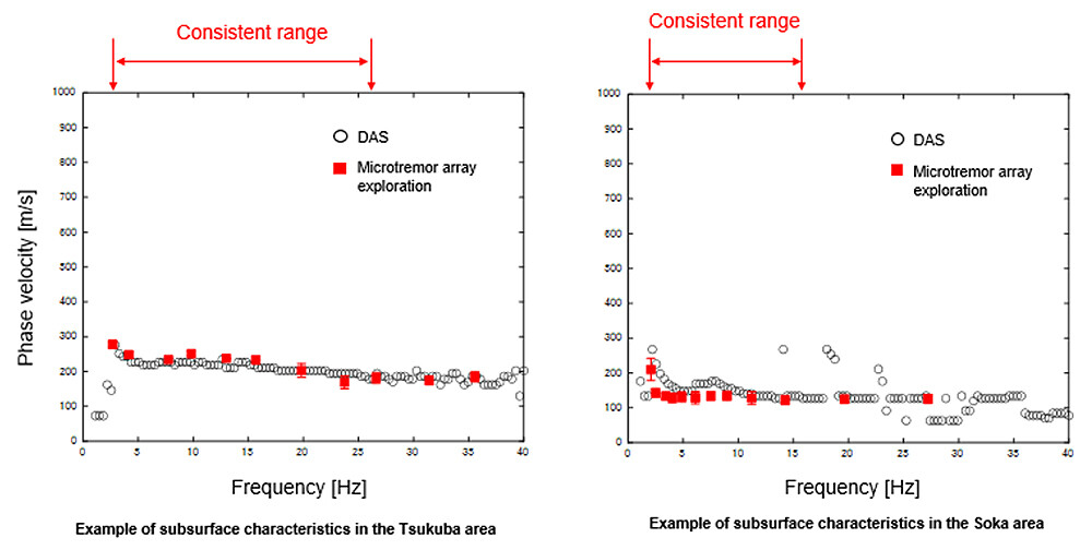 Figure 4 Example of ground property measurement results.