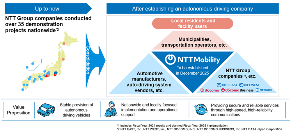 Figure 1 New company collaboration structure and value proposition.