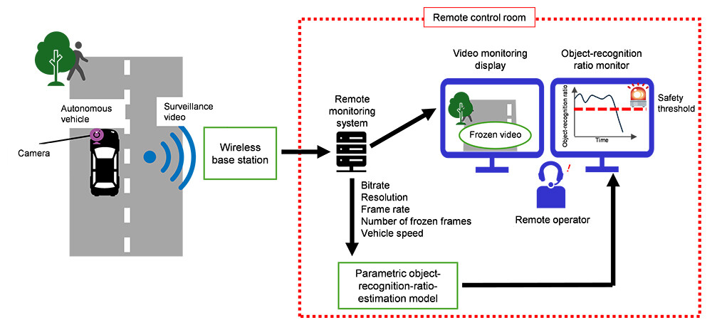 Figure 4 Example application of this technology.