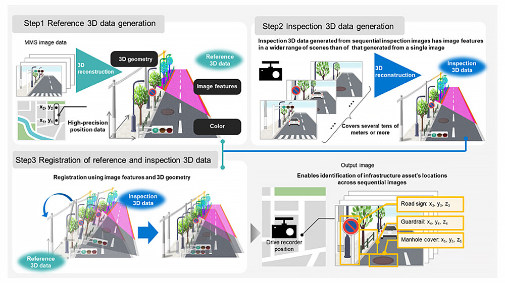 Figure 3 Overview of this technology.