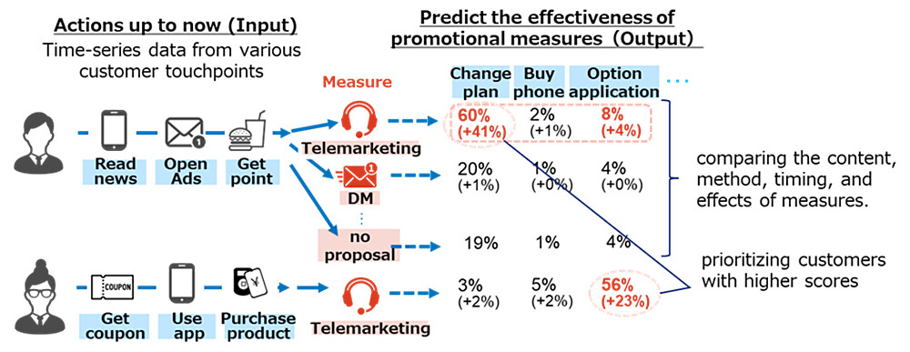 Figure 4 Example application in the marketing sector.