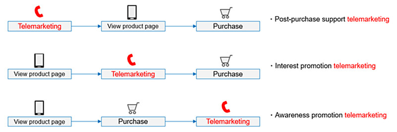 Figure 5 Examples showing how the meaning of actions differs depending on their order.